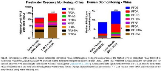 SCI搬運工 | 全氟和多氟烷基物質(PFAS)是亞洲淡水資源中新出現的令人擔憂的污染物