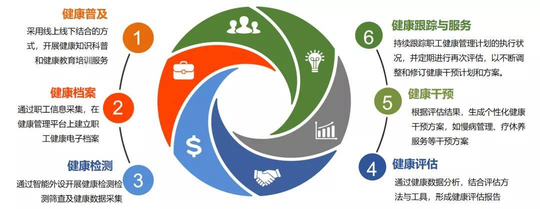 365職工健康服務(wù) 智能化管理與資源優(yōu)化